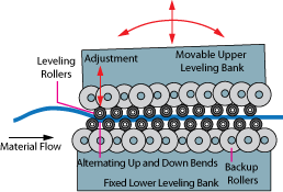 Leveler diagram