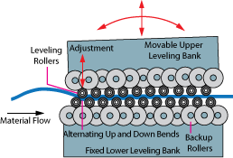 Pathway Leveler New generation of levelers tames high-strength steels