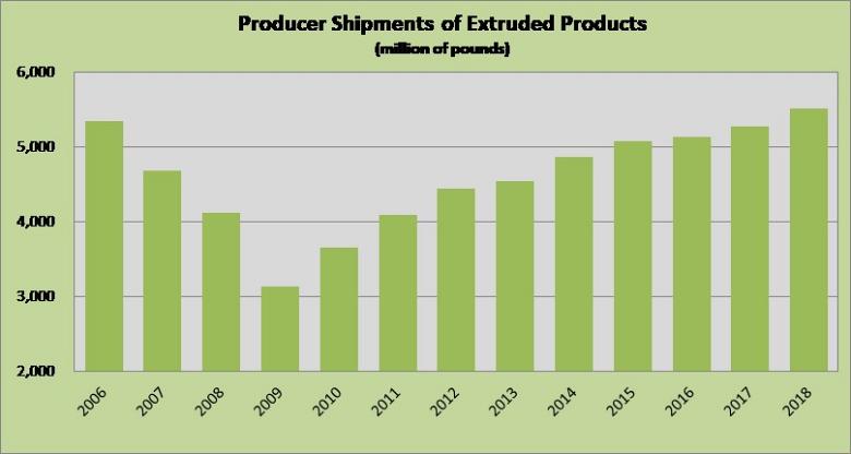 North American aluminum extrusion industry hit record high shipments in 2018
