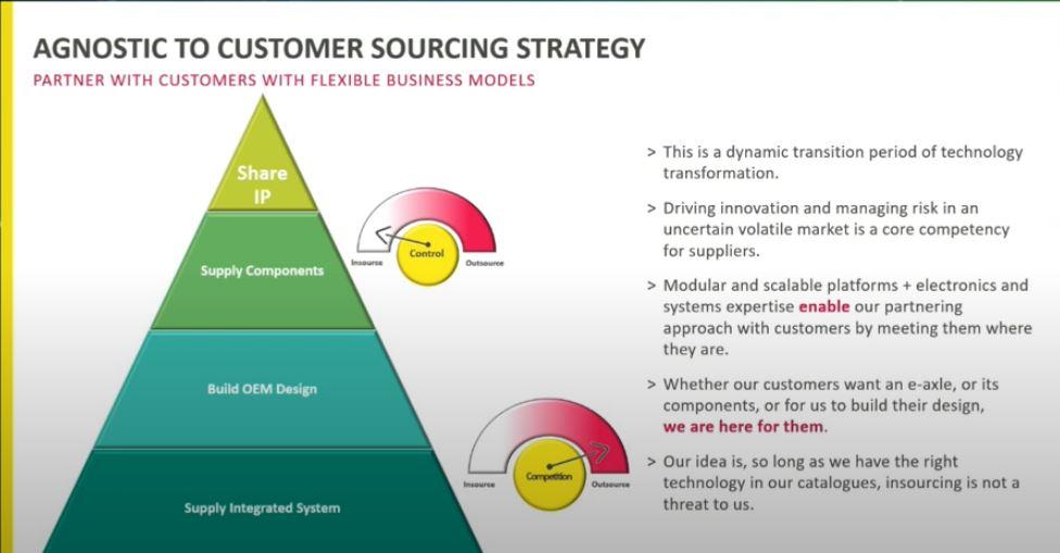 Vitesco's Pyramid of Customer Sourcing Strategy