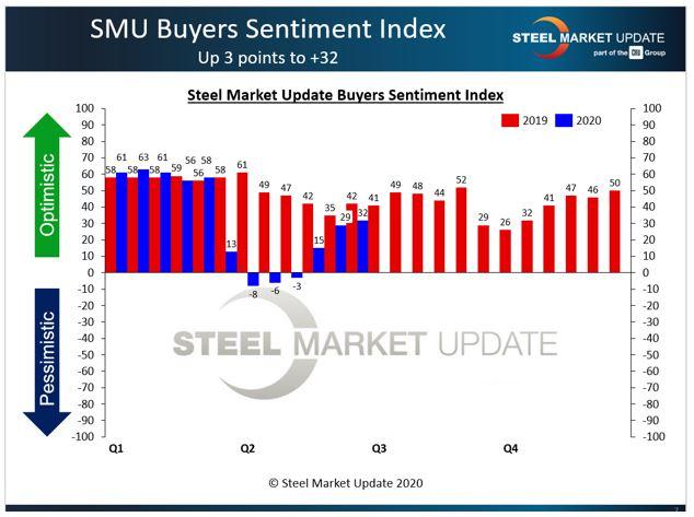 Steel Market Update Buyers Sentiment Index