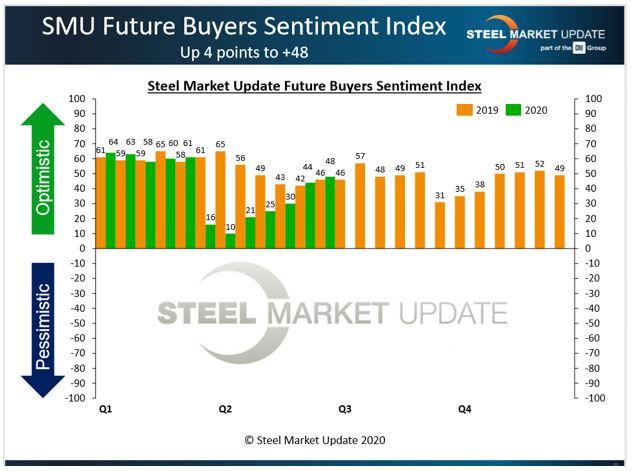 Steel Market Update Future Buyers Sentiment Index