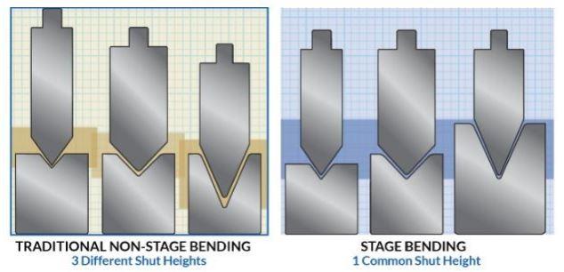 Precision-ground tooling caters to staged bending. 