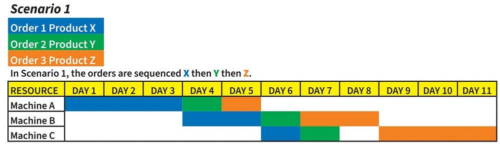 Perfecting the job shop schedule in metal manufacturing