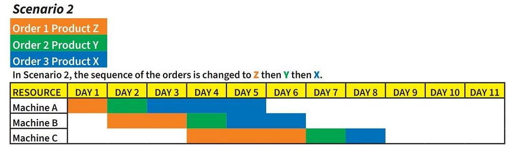Perfecting the job shop schedule in metal manufacturing