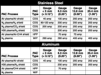 Aluminium Gauge Chart