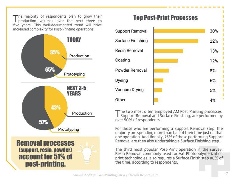 PostProcess Technologies, SME release report on AM post-printing survey