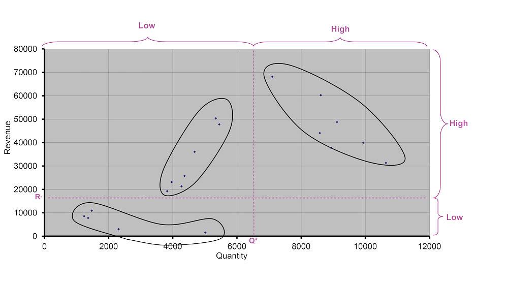 PQ$ Analysis: Why revenue matters in product mix segmentation