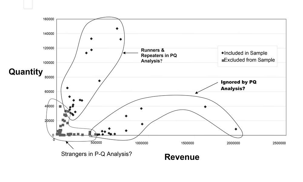 PQ$ Analysis: Why revenue matters in product mix segmentation