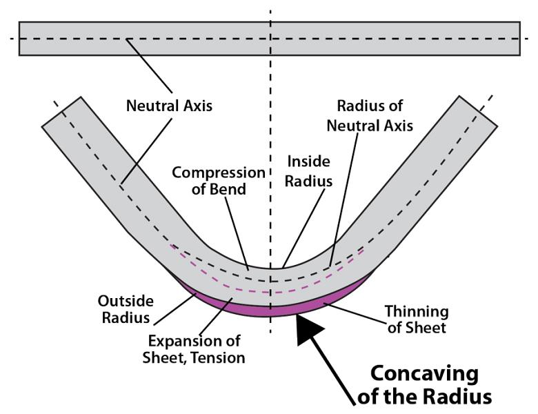 Precision sheet metal bending and the V groove