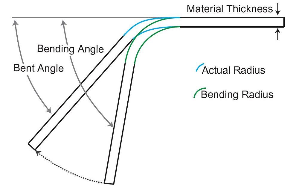 A diagram illustrates springback.