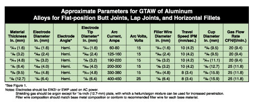 GTAW parameters chart