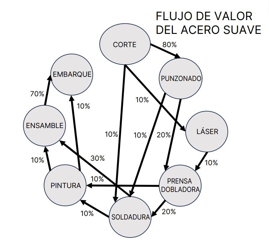 Un diagrama de correlación para el flujo de valor de la chapa de acero suave en un taller.