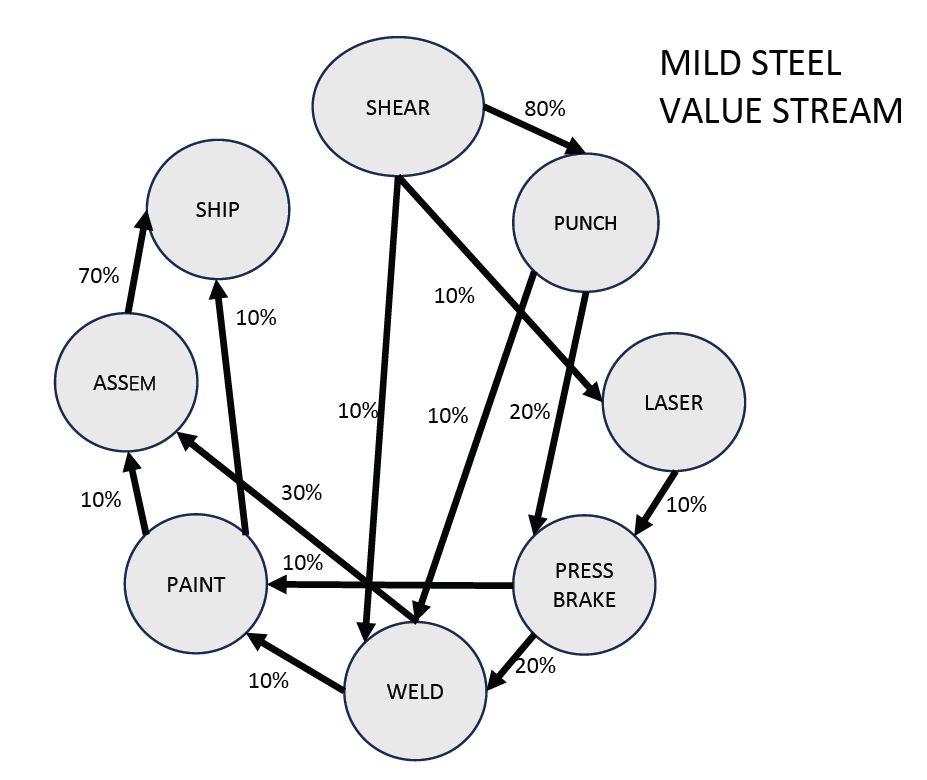 An interrelationship diagram for the mild steel sheet metal value stream in a job shop is shown