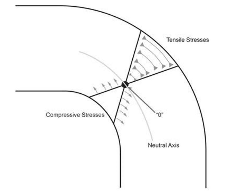 A sketch of a metal bend is shown. 