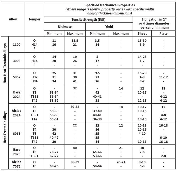 aluminum tube bending minimum radius chart