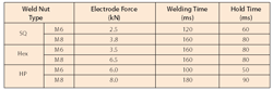 General welding parameters diagram