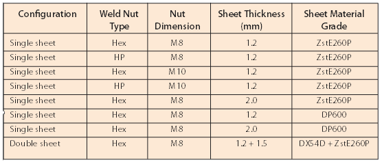 Weld Nut Hole Size Chart Pdf
