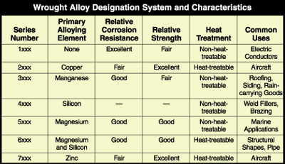 alloy aluminum wire chart