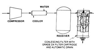 Diagram of typical air supply system