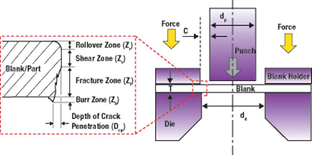 R&D Update: Edge fracture in hole extrusion and flanging, Part I