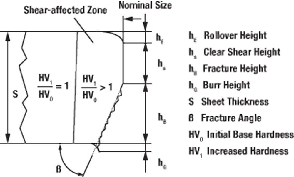 R&D Update: Edge fracture in hole extrusion and flanging, Part II