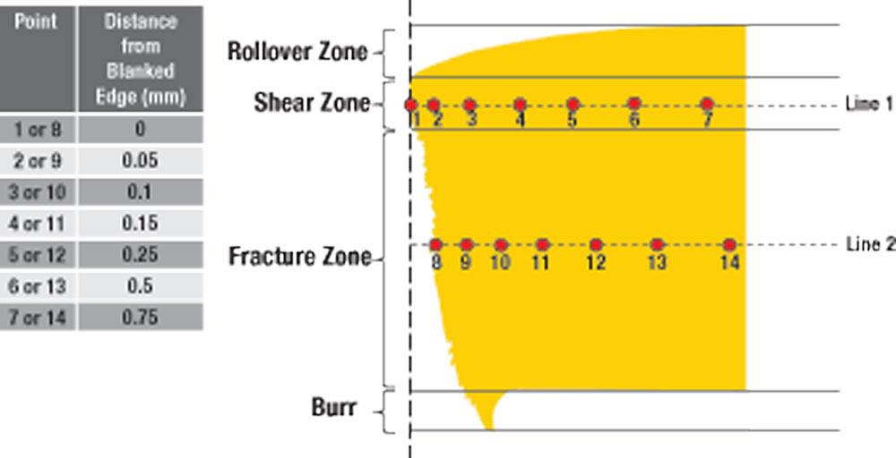 R&D Update: Edge fracture in hole extrusion and flanging, Part II
