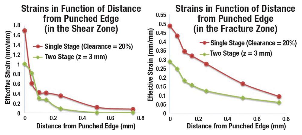 R&D Update: Edge fracture in hole extrusion and flanging, Part II