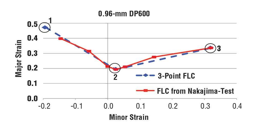 R&D Update: Lightweighting in the automotive industry using sheet metal