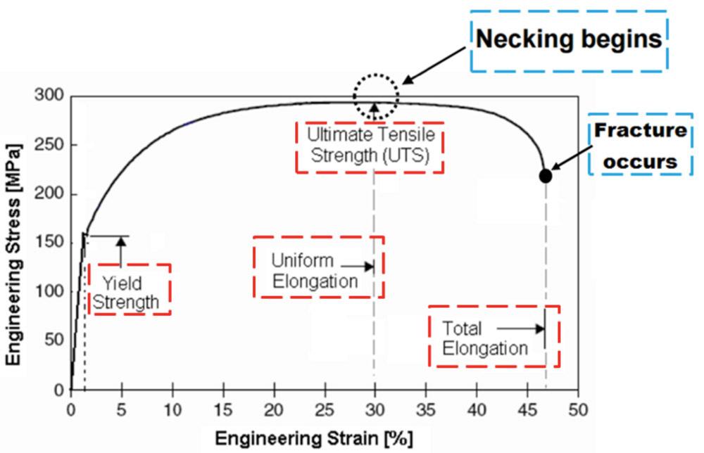 Formability Vs Drawability R&D Update: Practical methods for estimating formability of sheet materials