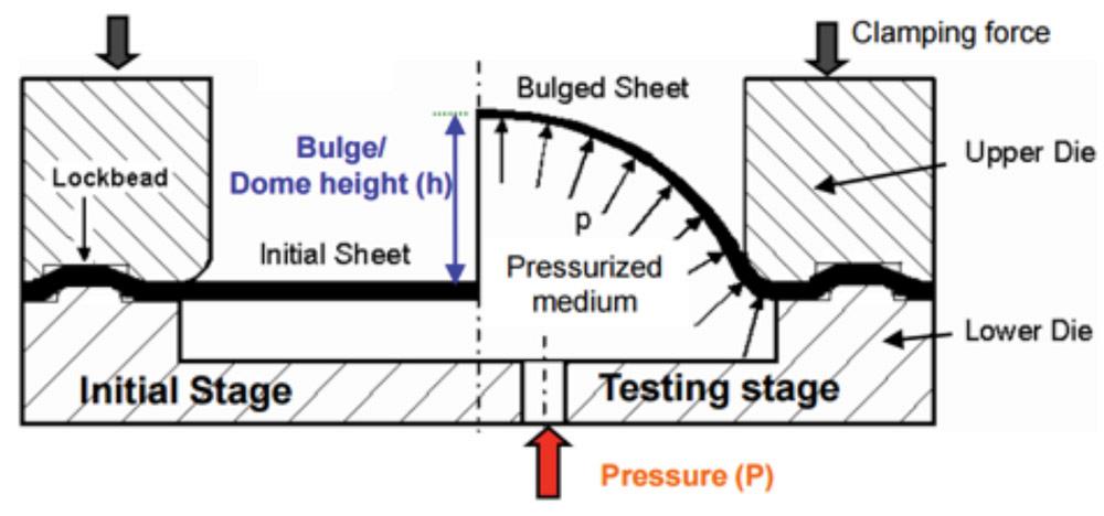 Formability R&D Update: Practical methods for estimating formability of sheet materials