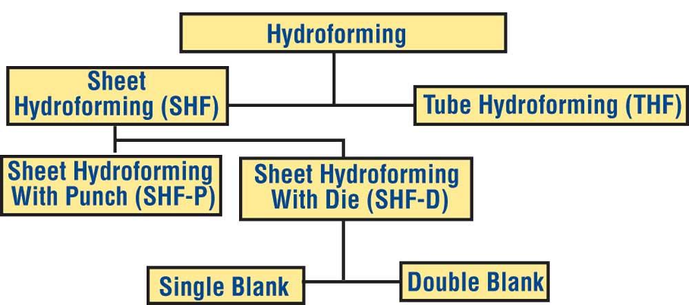 R D Update Processes For Hydroforming Sheet Metal Part I