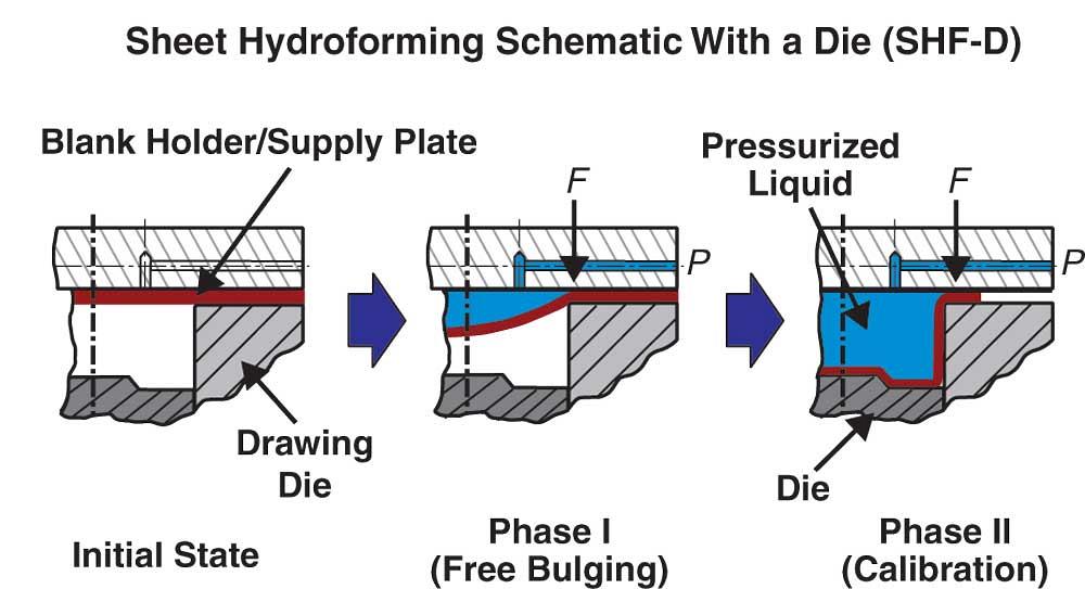 R D Update Processes For Hydroforming Sheet Metal Part I