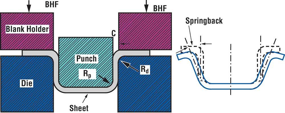 R&D Update: Springback in stamping, Part I