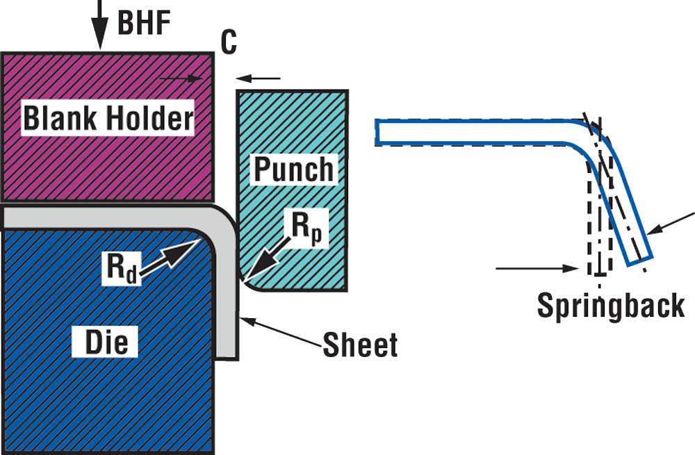 R&D Update: Springback in stamping, Part I