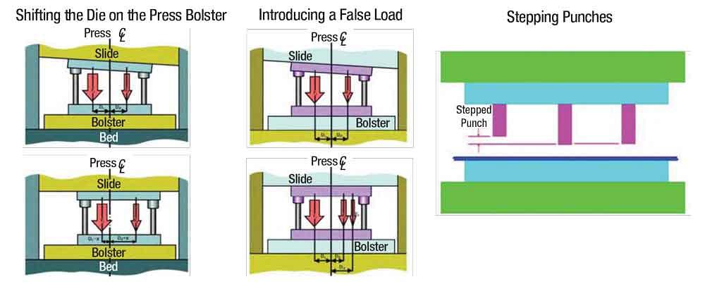 Off Center Loading R&D Update: Off-center loading in sheet metal forming operations, Part I