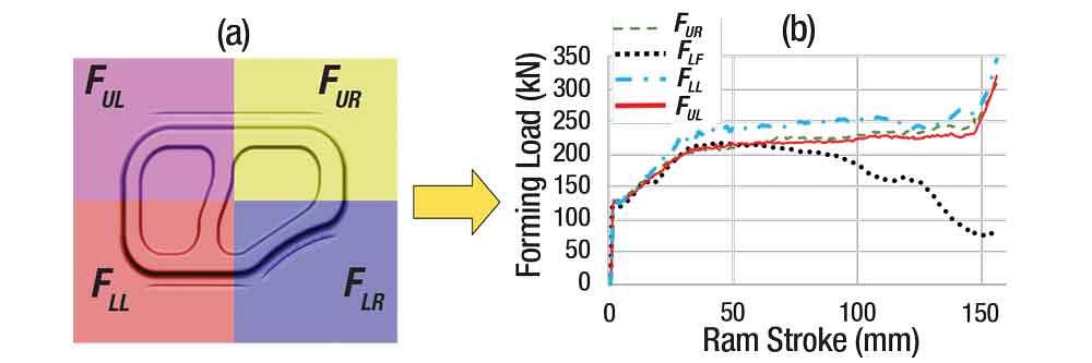 Off Center Loading R&D Update: Off-center loading in sheet metal forming operations, Part I