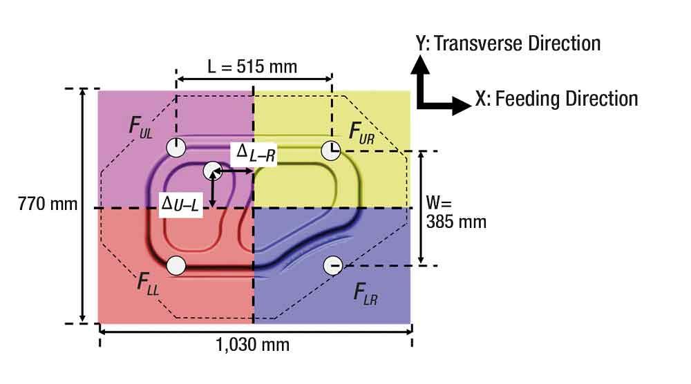 Off Center Loading R&D Update: Off-center loading in sheet metal forming operations, Part I