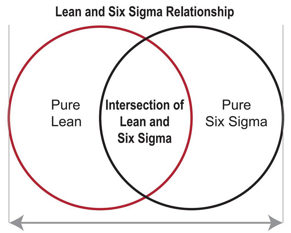 lean manufacturing and six sigma
