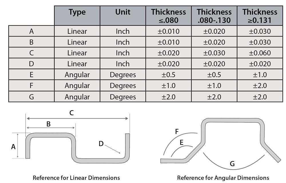 Reasonable tolerancing for press brake bending
