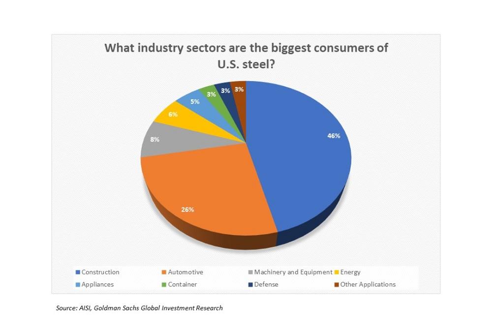 The construction industry is the largest consumer of steel in the U.S.