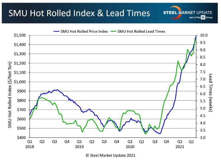 Lead times and prices for hot-rolled coil are at record highs.