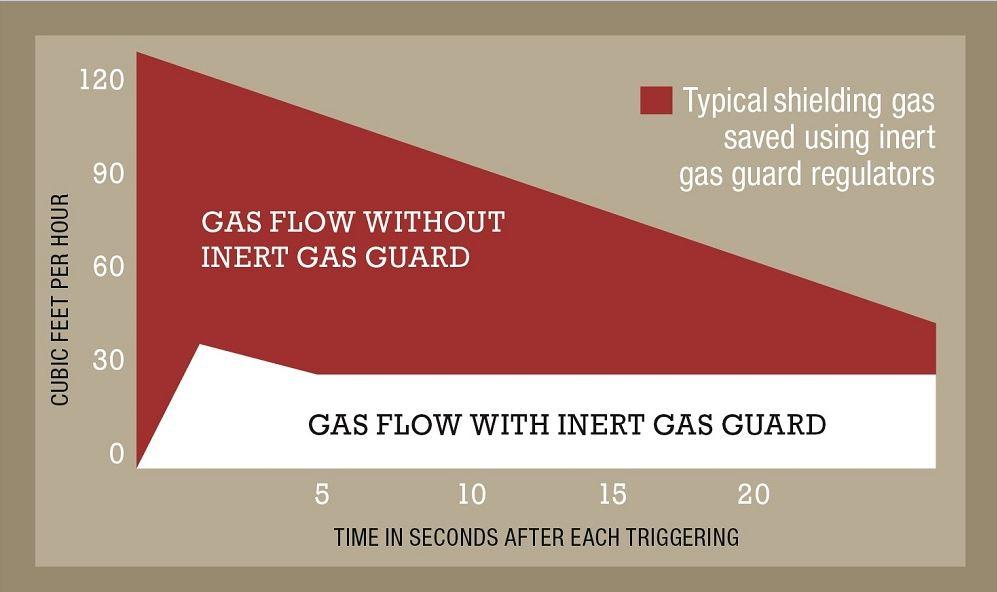 Graphic about shielded gas in welding 