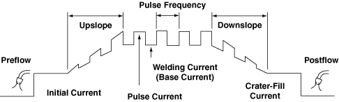 Pulsed GTAW waveform diagram