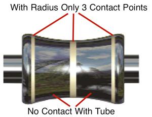 the roll radius provides contact at just three points