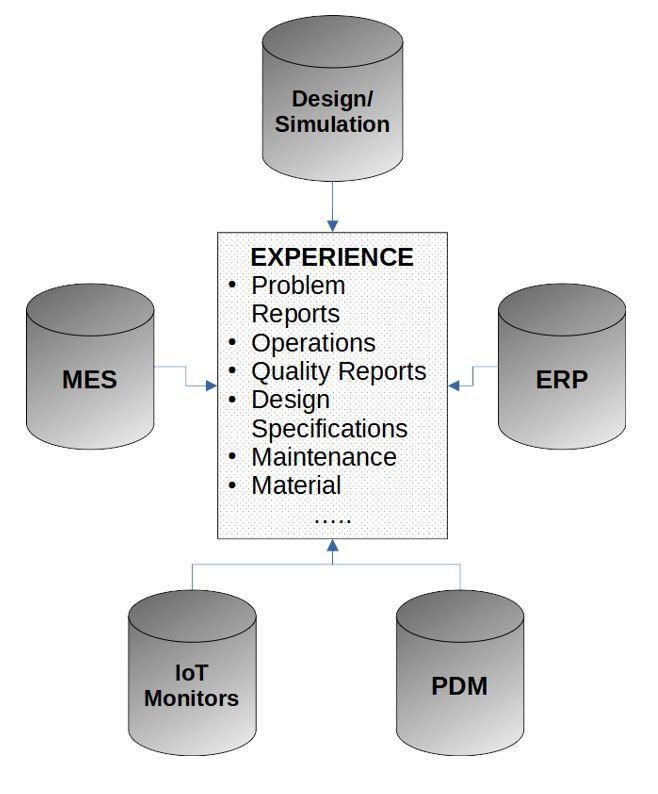 A graph shows the different ways manufacturing information is captured.