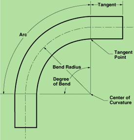 Nomenclature of a bend diagram