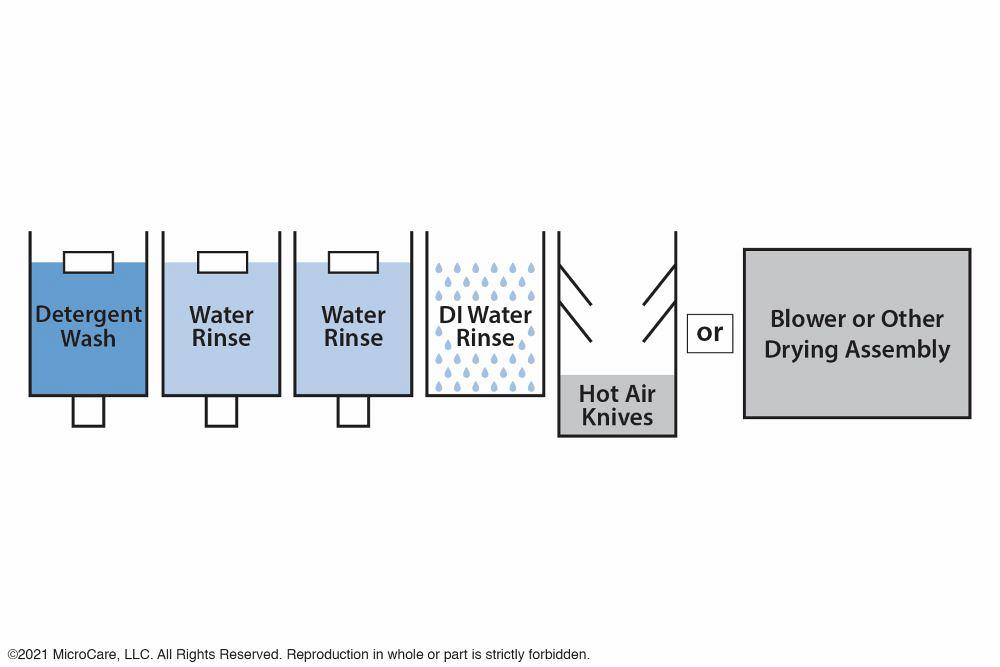Rinsing Process Selecting the right metal parts cleaning method