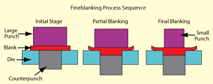 Fineblanking process diagram figure 4