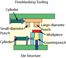 Fineblanking tooling diagram figure 3